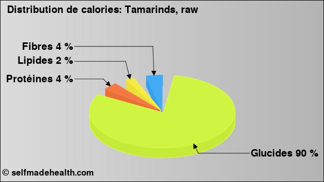 Calories: Tamarinds, raw (diagramme, valeurs nutritives)