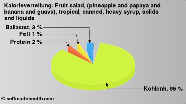 Kalorienverteilung: Fruit salad, (pineapple and papaya and banana and guava), tropical, canned, heavy syrup, solids and liquids (Grafik, Nährwerte)