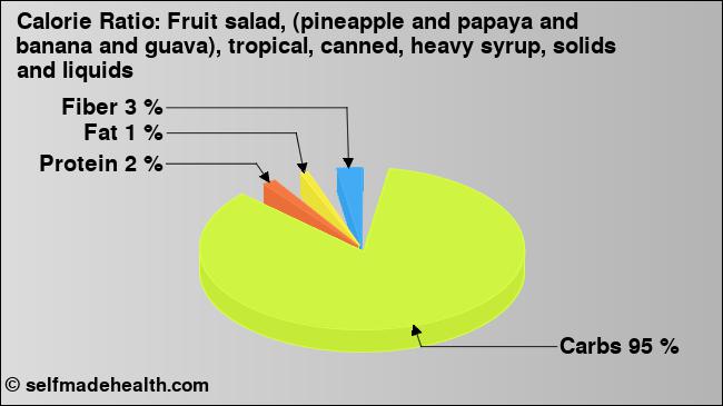Calorie ratio: Fruit salad, (pineapple and papaya and banana and guava), tropical, canned, heavy syrup, solids and liquids (chart, nutrition data)