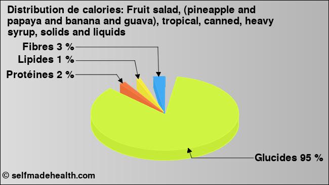 Calories: Fruit salad, (pineapple and papaya and banana and guava), tropical, canned, heavy syrup, solids and liquids (diagramme, valeurs nutritives)