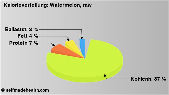 Kalorienverteilung: Watermelon, raw (Grafik, Nährwerte)