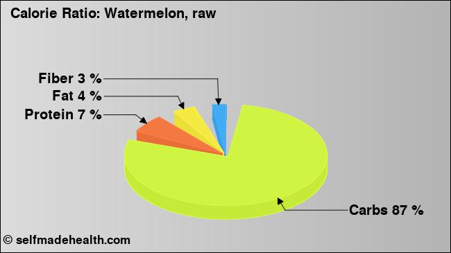 Calorie ratio: Watermelon, raw (chart, nutrition data)