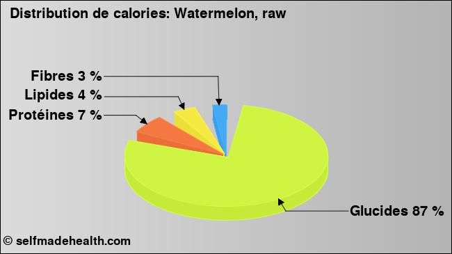 Calories: Watermelon, raw (diagramme, valeurs nutritives)