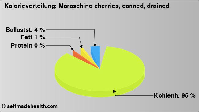 Kalorienverteilung: Maraschino cherries, canned, drained (Grafik, Nährwerte)