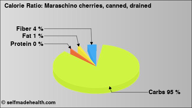 Calorie ratio: Maraschino cherries, canned, drained (chart, nutrition data)