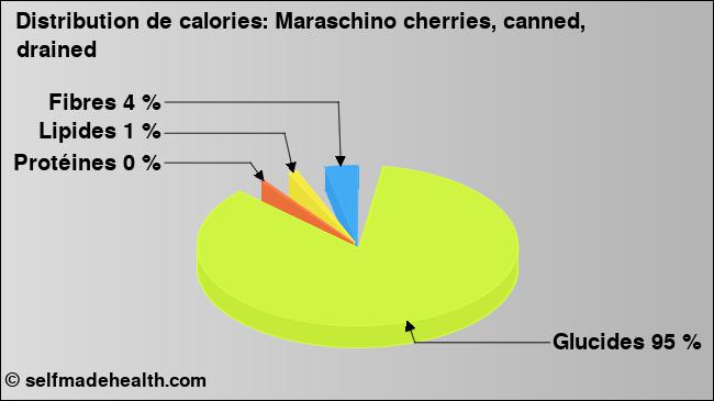Calories: Maraschino cherries, canned, drained (diagramme, valeurs nutritives)