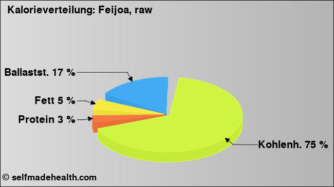 Kalorienverteilung: Feijoa, raw (Grafik, Nährwerte)