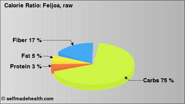 Calorie ratio: Feijoa, raw (chart, nutrition data)