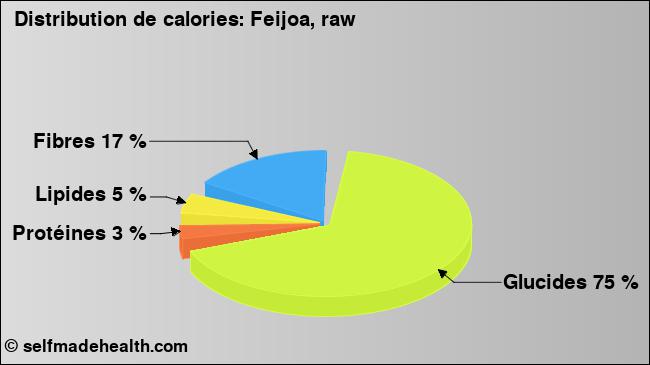 Calories: Feijoa, raw (diagramme, valeurs nutritives)
