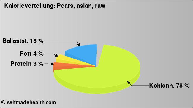 Kalorienverteilung: Pears, asian, raw (Grafik, Nährwerte)