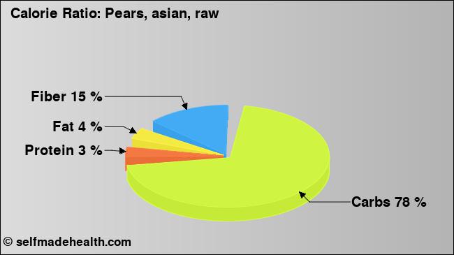 Calorie ratio: Pears, asian, raw (chart, nutrition data)