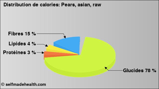Calories: Pears, asian, raw (diagramme, valeurs nutritives)