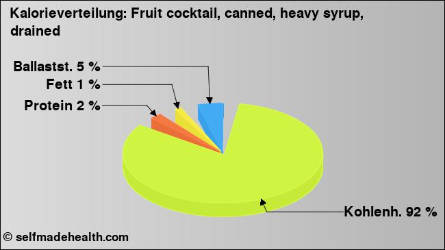 Kalorienverteilung: Fruit cocktail, canned, heavy syrup, drained (Grafik, Nährwerte)