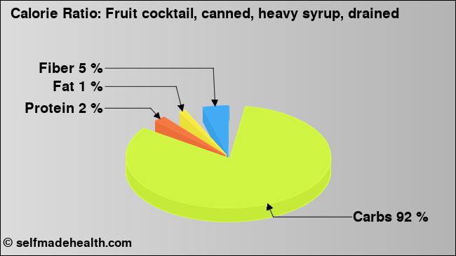 Calorie ratio: Fruit cocktail, canned, heavy syrup, drained (chart, nutrition data)