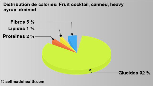 Calories: Fruit cocktail, canned, heavy syrup, drained (diagramme, valeurs nutritives)