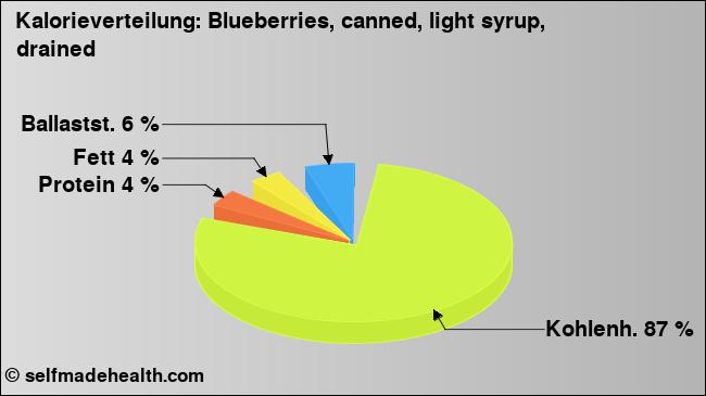 Kalorienverteilung: Blueberries, canned, light syrup, drained (Grafik, Nährwerte)