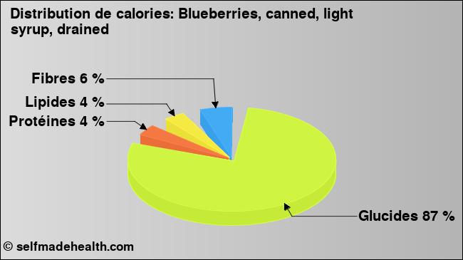 Calories: Blueberries, canned, light syrup, drained (diagramme, valeurs nutritives)
