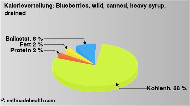 Kalorienverteilung: Blueberries, wild, canned, heavy syrup, drained (Grafik, Nährwerte)