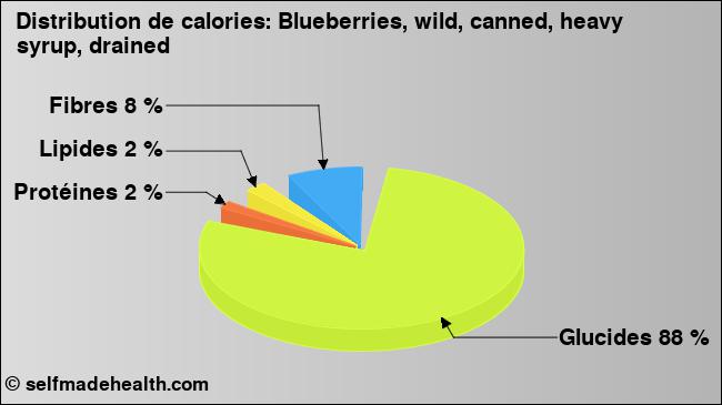 Calories: Blueberries, wild, canned, heavy syrup, drained (diagramme, valeurs nutritives)
