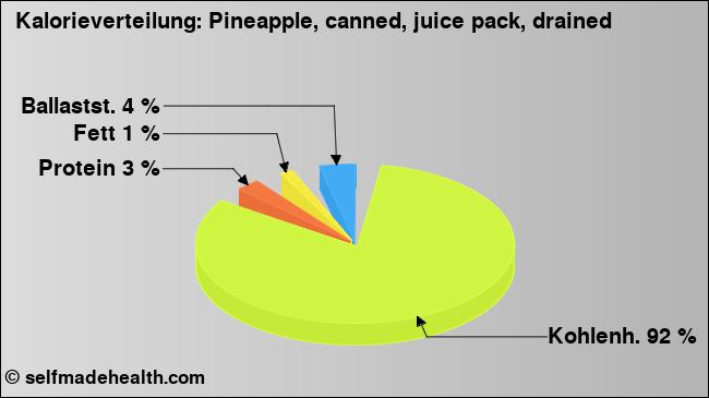 Kalorienverteilung: Pineapple, canned, juice pack, drained (Grafik, Nährwerte)