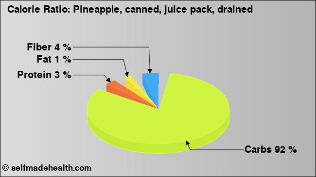 Calorie ratio: Pineapple, canned, juice pack, drained (chart, nutrition data)