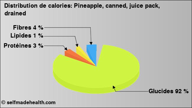 Calories: Pineapple, canned, juice pack, drained (diagramme, valeurs nutritives)