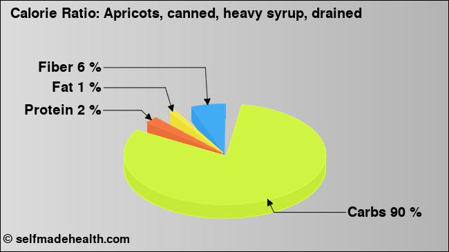 Calorie ratio: Apricots, canned, heavy syrup, drained (chart, nutrition data)