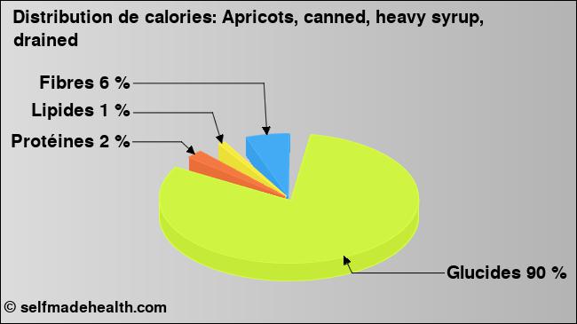 Calories: Apricots, canned, heavy syrup, drained (diagramme, valeurs nutritives)