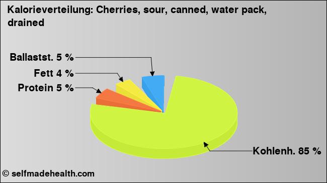 Kalorienverteilung: Cherries, sour, canned, water pack, drained (Grafik, Nährwerte)