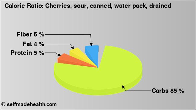 Calorie ratio: Cherries, sour, canned, water pack, drained (chart, nutrition data)