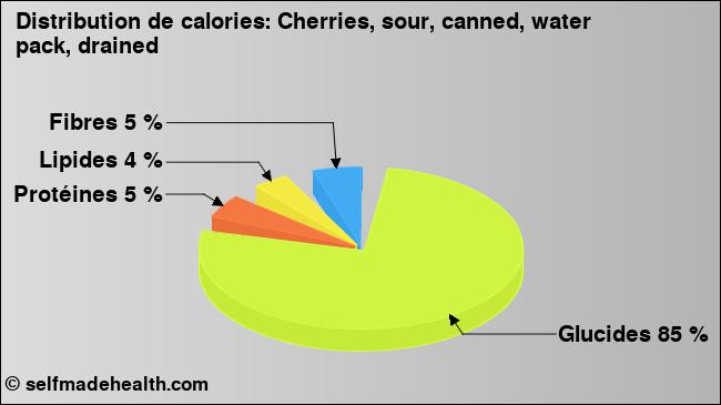 Calories: Cherries, sour, canned, water pack, drained (diagramme, valeurs nutritives)