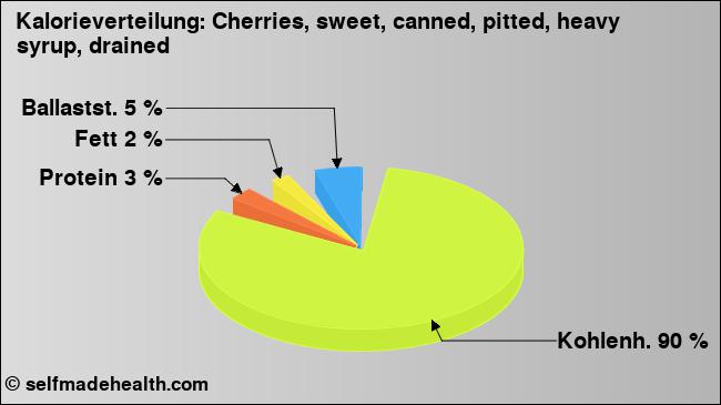 Kalorienverteilung: Cherries, sweet, canned, pitted, heavy syrup, drained (Grafik, Nährwerte)