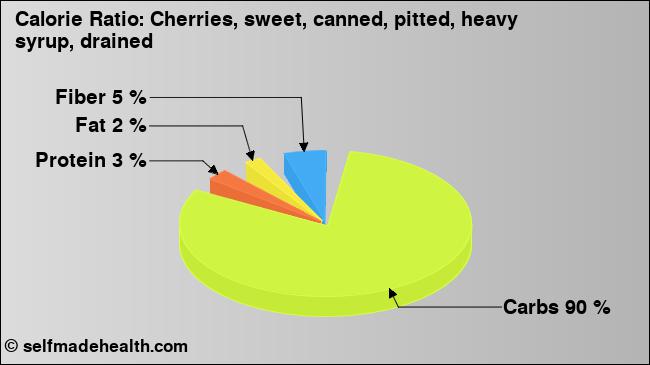 Calorie ratio: Cherries, sweet, canned, pitted, heavy syrup, drained (chart, nutrition data)