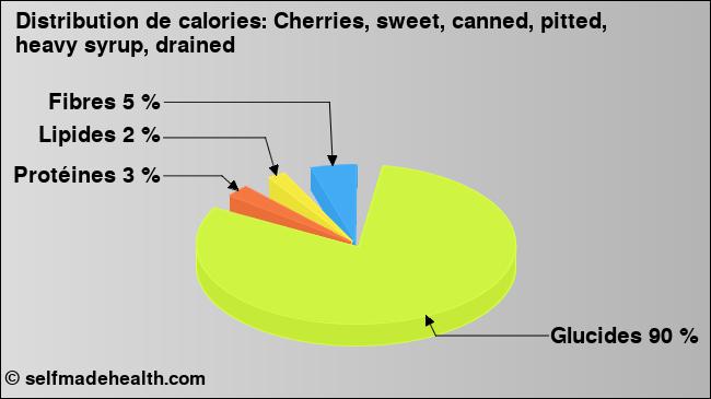 Calories: Cherries, sweet, canned, pitted, heavy syrup, drained (diagramme, valeurs nutritives)