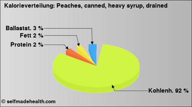 Kalorienverteilung: Peaches, canned, heavy syrup, drained (Grafik, Nährwerte)