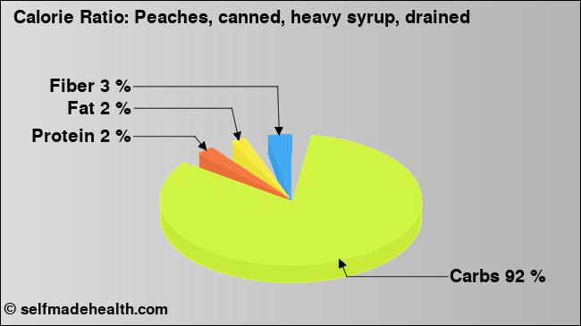 Calorie ratio: Peaches, canned, heavy syrup, drained (chart, nutrition data)