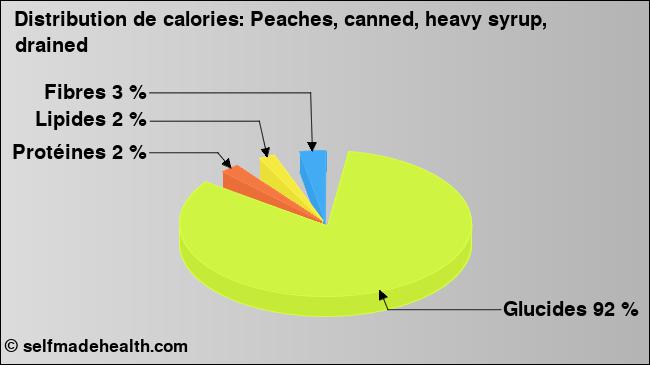 Calories: Peaches, canned, heavy syrup, drained (diagramme, valeurs nutritives)