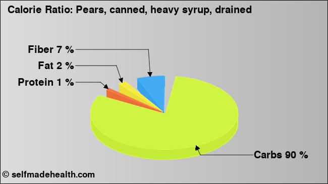 Calorie ratio: Pears, canned, heavy syrup, drained (chart, nutrition data)