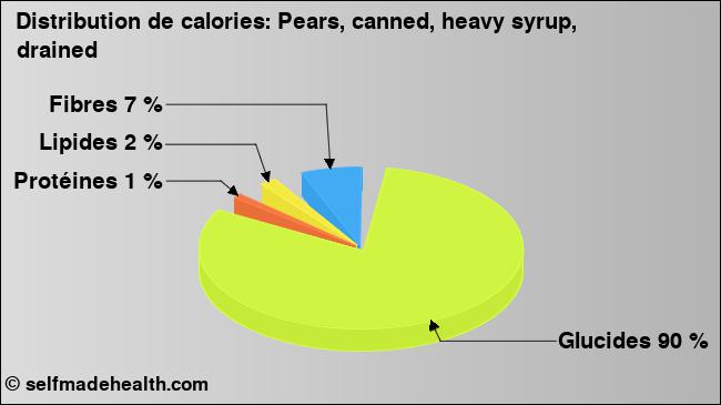 Calories: Pears, canned, heavy syrup, drained (diagramme, valeurs nutritives)