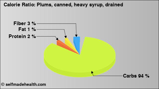 Calorie ratio: Plums, canned, heavy syrup, drained (chart, nutrition data)