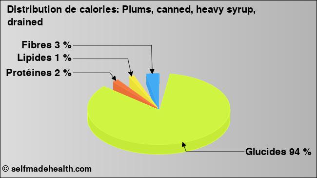 Calories: Plums, canned, heavy syrup, drained (diagramme, valeurs nutritives)