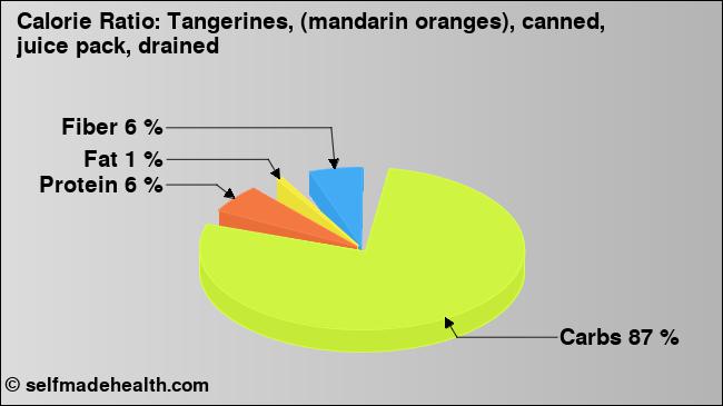 Calorie ratio: Tangerines, (mandarin oranges), canned, juice pack, drained (chart, nutrition data)
