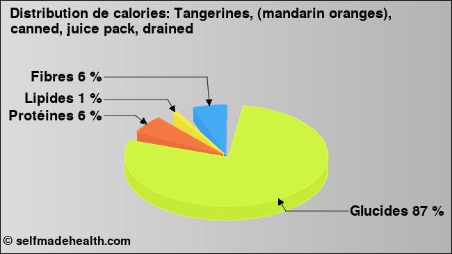 Calories: Tangerines, (mandarin oranges), canned, juice pack, drained (diagramme, valeurs nutritives)