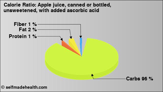 Calorie ratio: Apple juice, canned or bottled, unsweetened, with added ascorbic acid (chart, nutrition data)