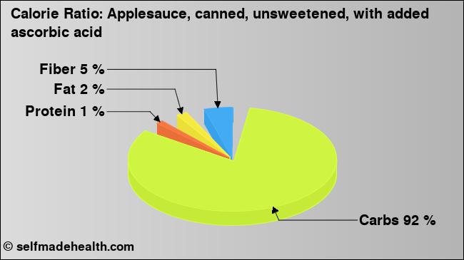 Calorie ratio: Applesauce, canned, unsweetened, with added ascorbic acid (chart, nutrition data)