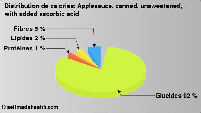 Calories: Applesauce, canned, unsweetened, with added ascorbic acid (diagramme, valeurs nutritives)