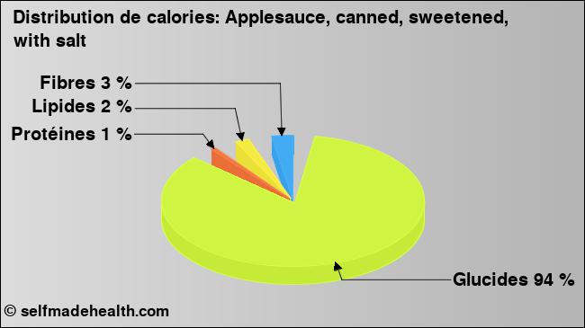 Calories: Applesauce, canned, sweetened, with salt (diagramme, valeurs nutritives)
