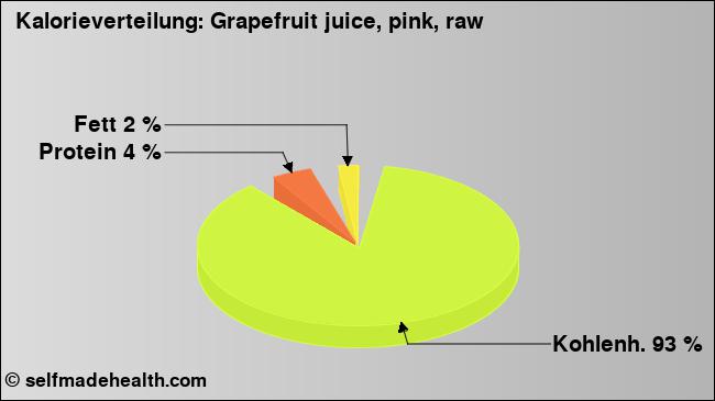 Kalorienverteilung: Grapefruit juice, pink, raw (Grafik, Nährwerte)