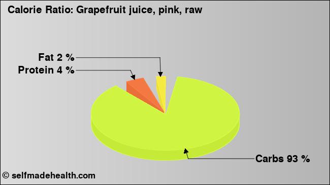 Calorie ratio: Grapefruit juice, pink, raw (chart, nutrition data)