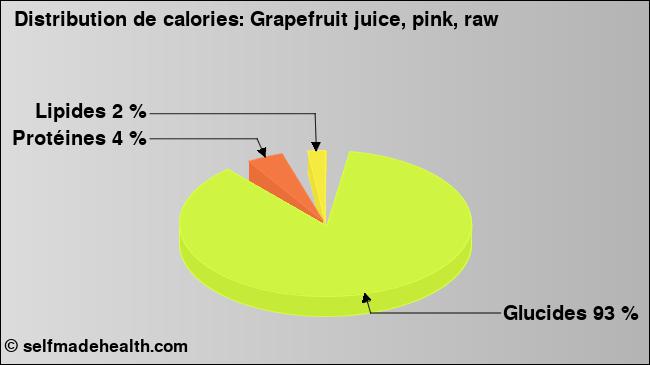 Calories: Grapefruit juice, pink, raw (diagramme, valeurs nutritives)
